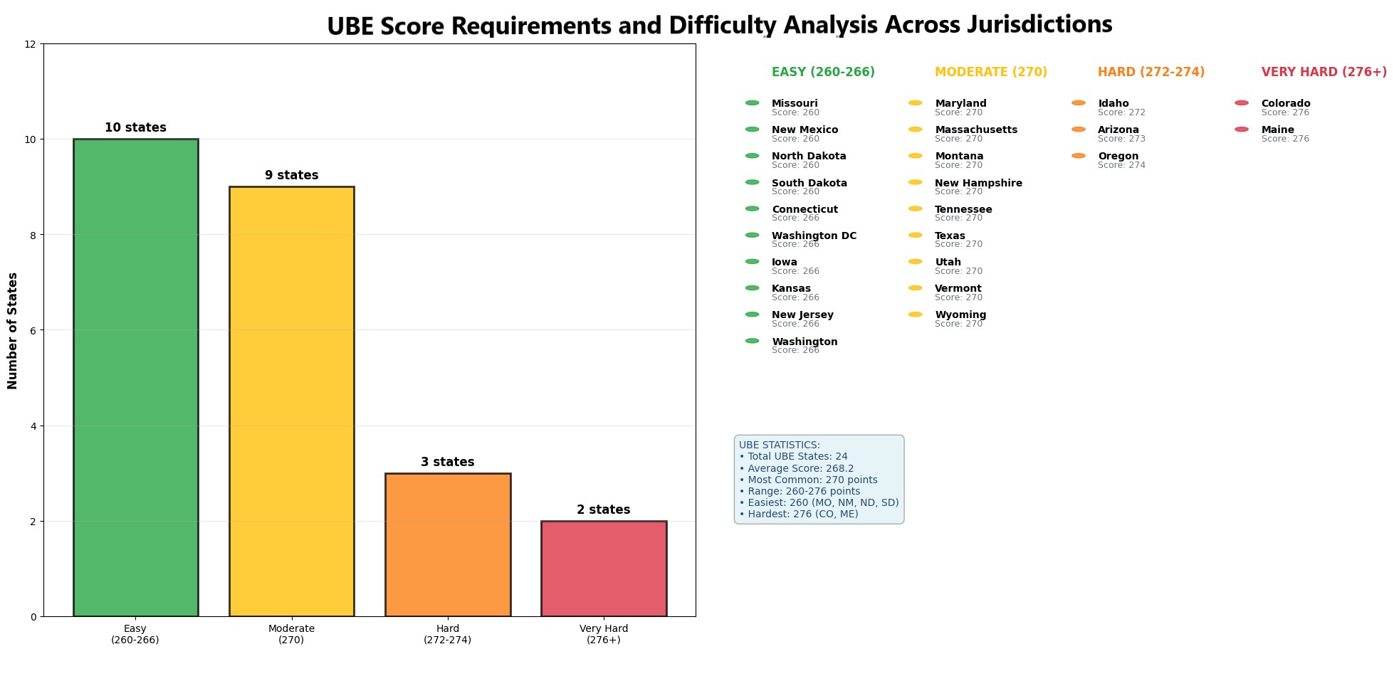 UBE Score Requirements and Difficulty Analysis Across Jurisdictions
