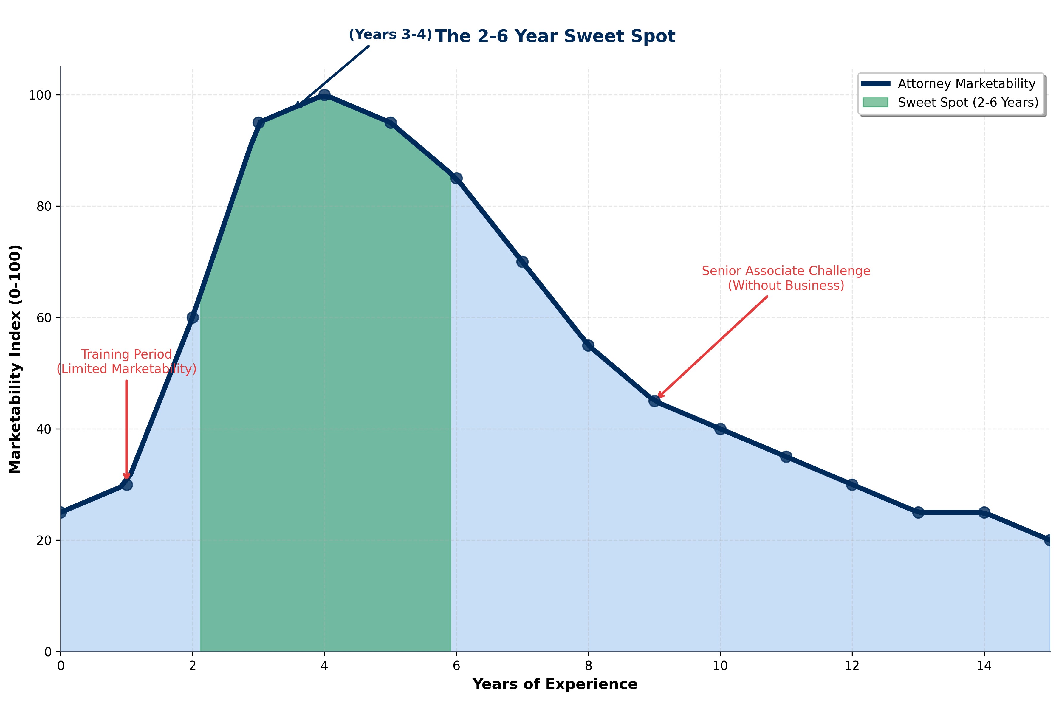 Attorney Marketability Curve by Years of Experience