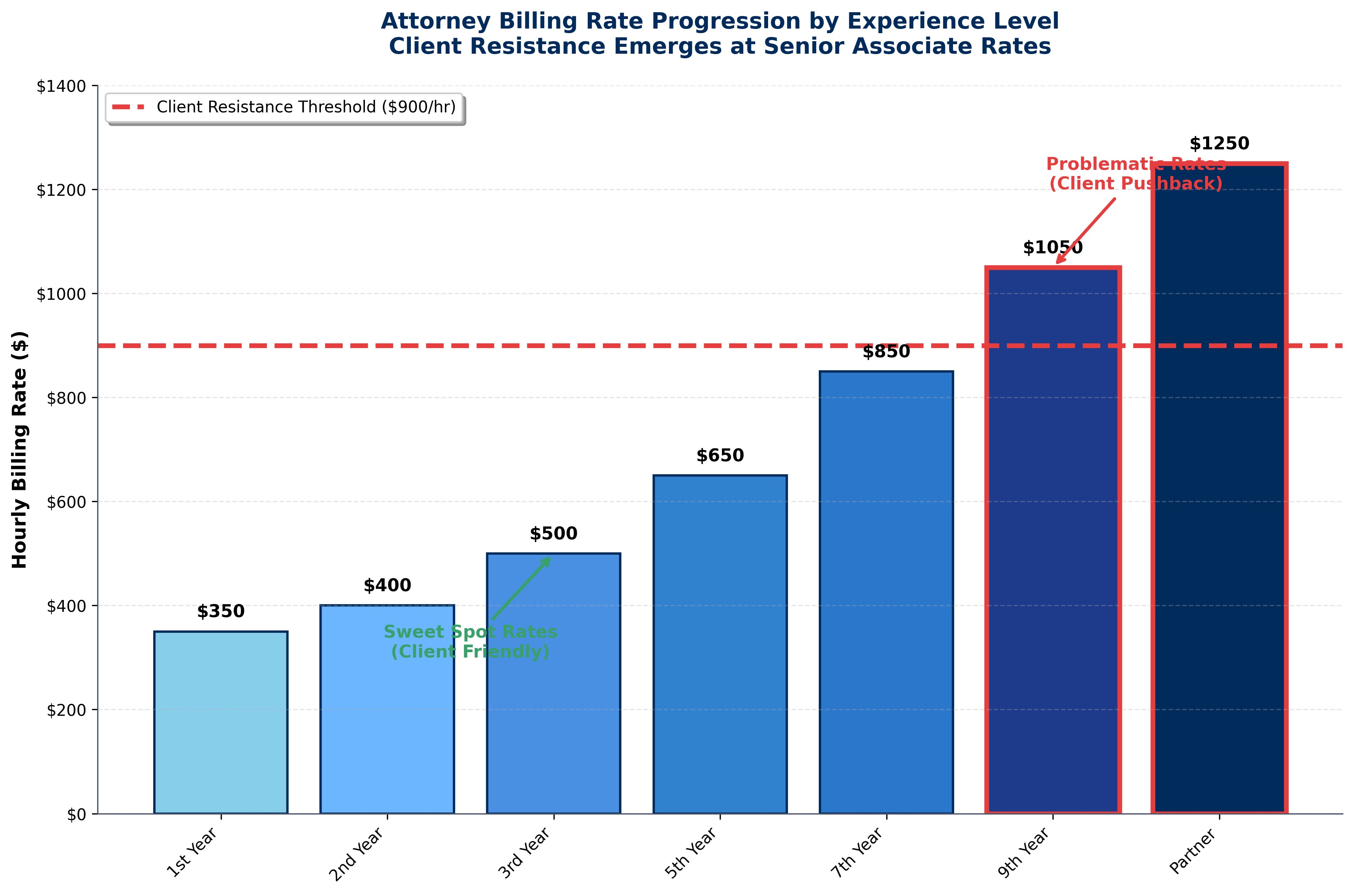 Attorney Billing Rate Progression