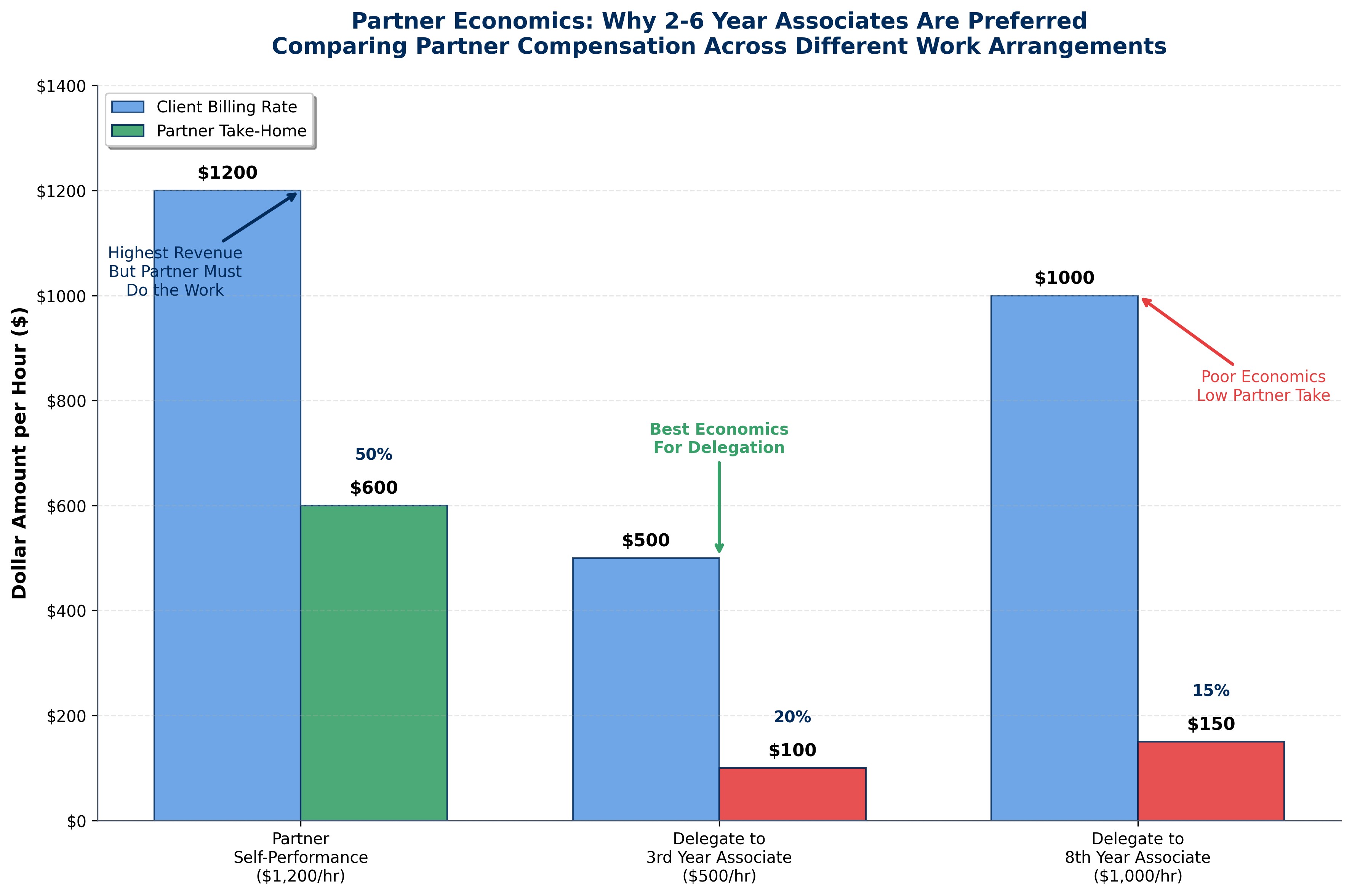 Partner Economics: Self-Performance vs. Delegation