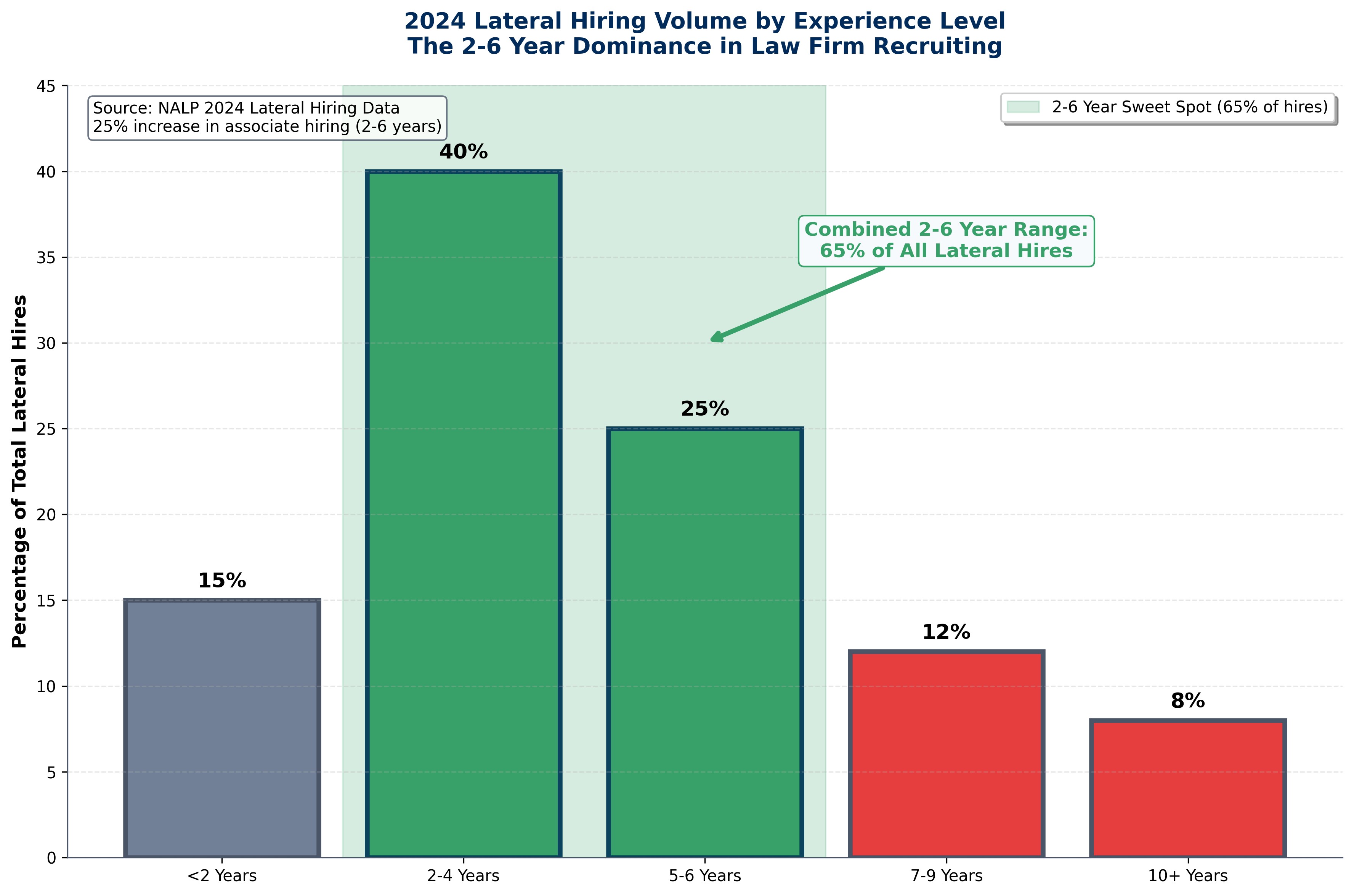 Lateral Hiring Volume by Experience Level