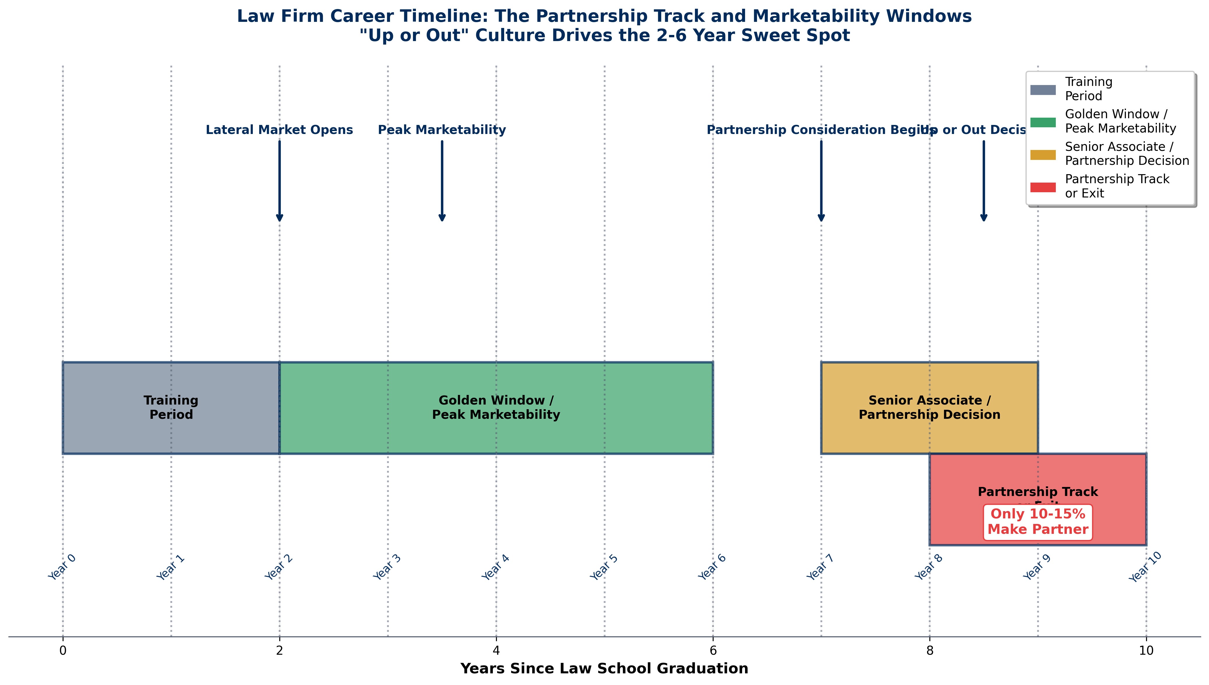 Partnership Track Timeline