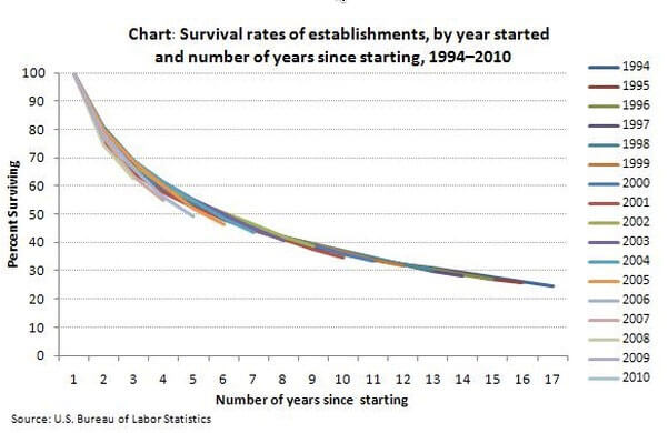 Chart 1 - Survival rates of establishments, by year started and number of years since starting, 1994-2010 Chart 1 - Survival rates of establishments, by year started and number of years since starting, 1994-2010
