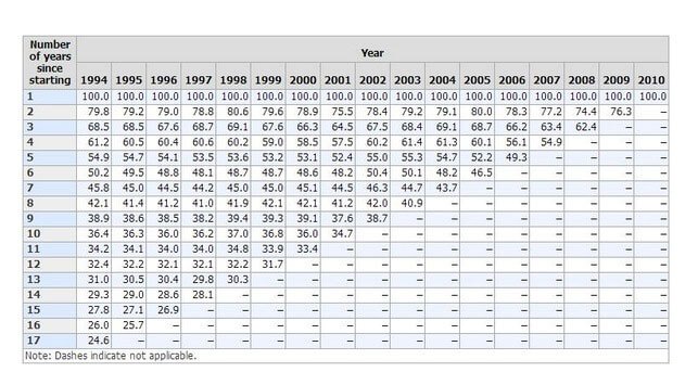 Chart 2 - Survival rates of establishments, by year started and number of years since starting, 1994-2010 Chart 2 - Survival rates of establishments, by year started and number of years since starting, 1994-2010