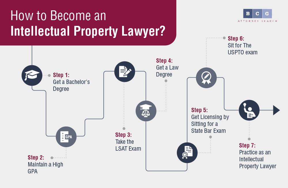 Intellectual Property Lawyers