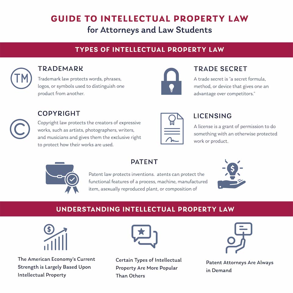 Intellectual property patent clearance law