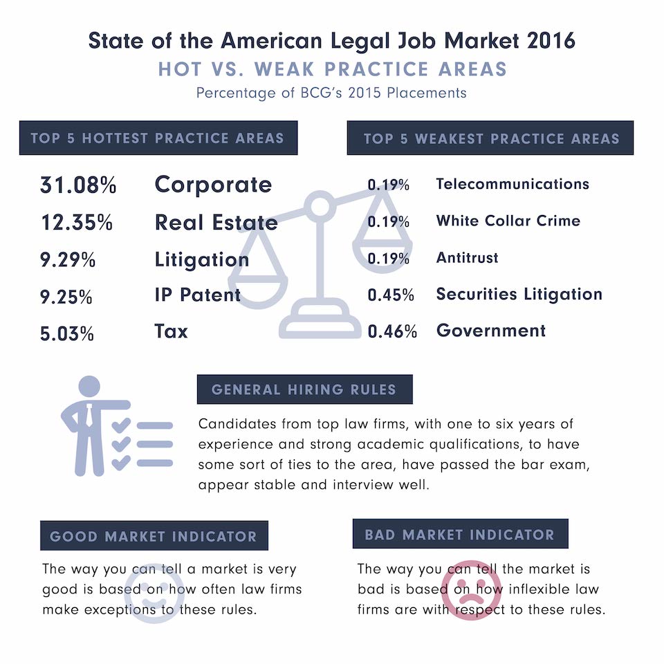 What is the job market for lawyers