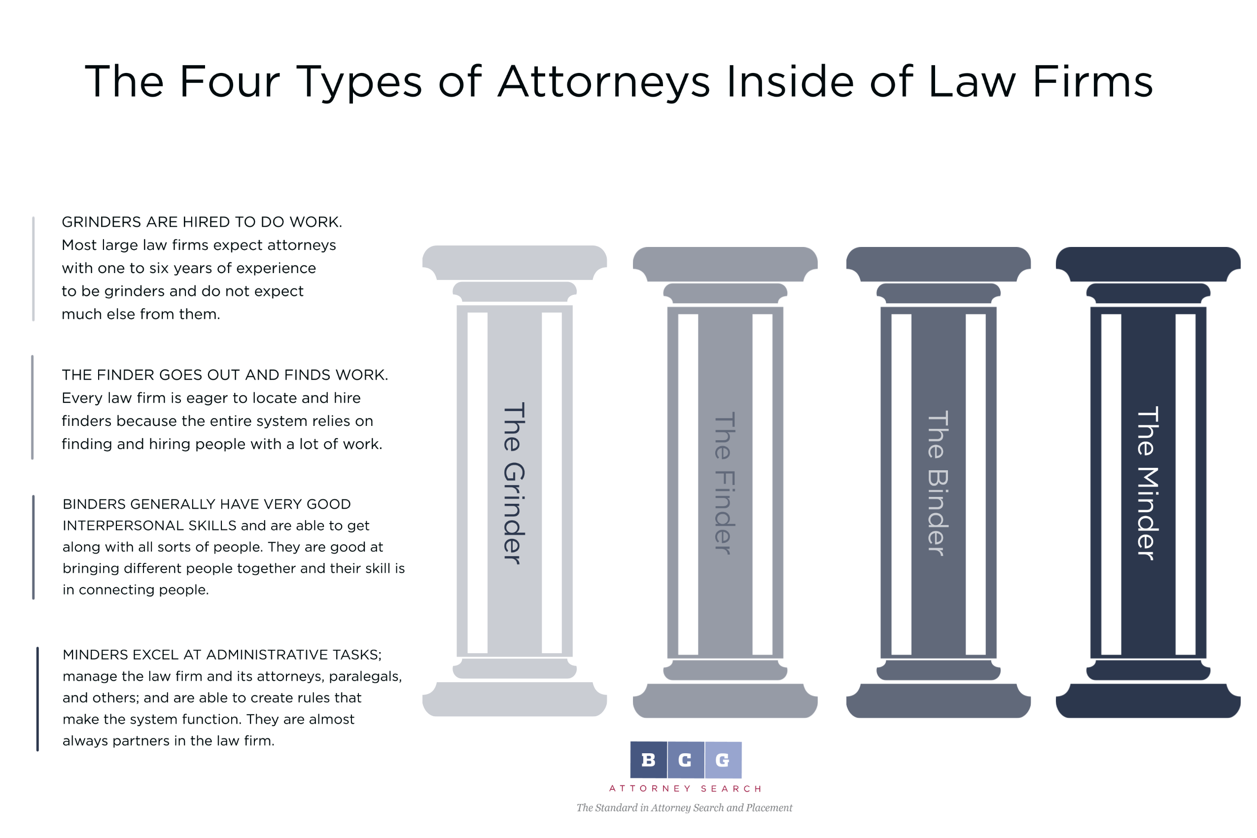 The Four Types of Attorneys Inside of Law Firms: Are You a Finder, Minder,  Binder or Grinder?