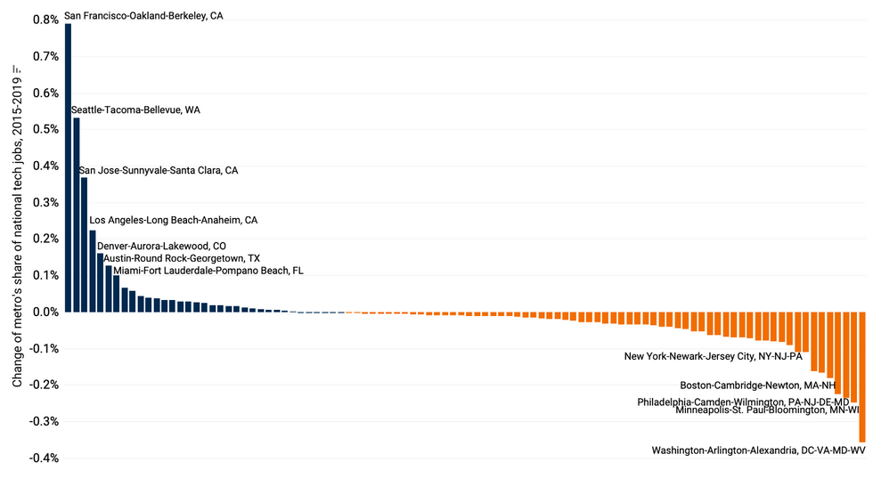 Berkeley Law & Technology  Group Bellevue, WA Office