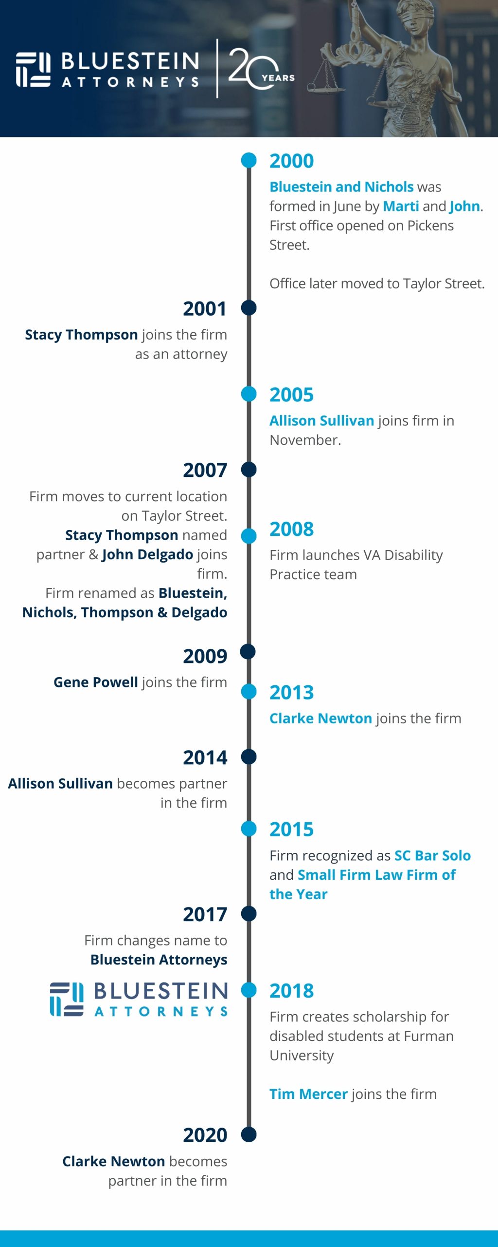 Bluestein Thompson Sullivan, LLC Columbia, SC Office