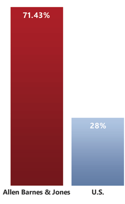 Allen Barnes & Jones, PLC Phoenix,  Office