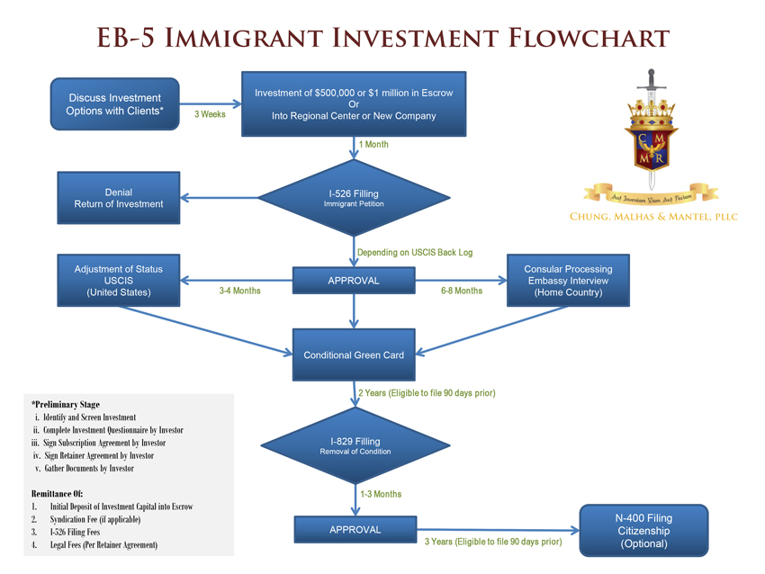Chung, Malhas & Mantel, PLLC Seattle,  Office
