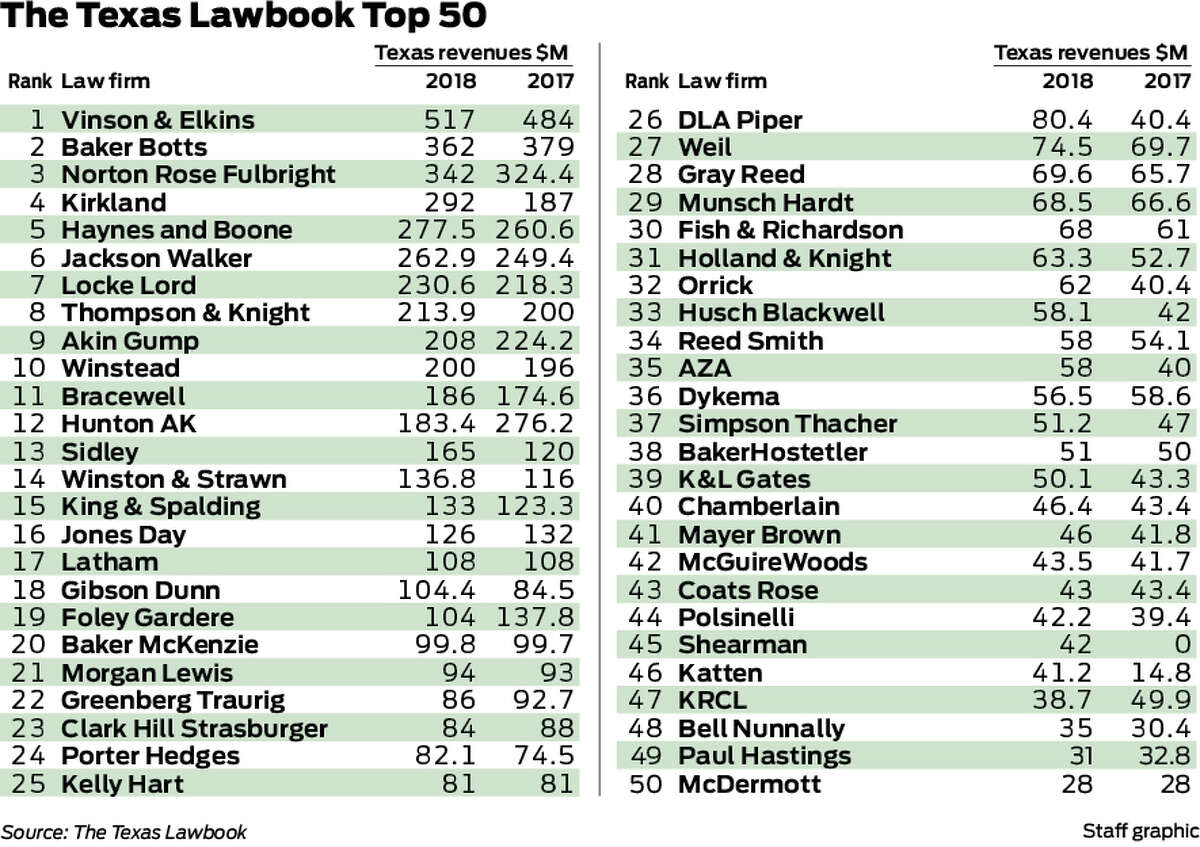 Coats Rose Dallas, TX Office