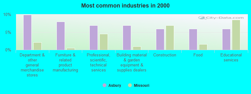 Martin & Martin, LLP Asbury, MO Office